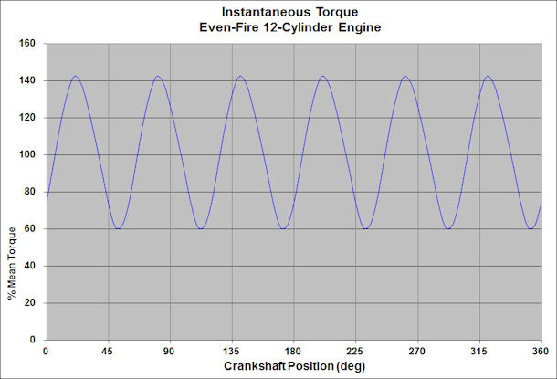 V12 Torsional Signature